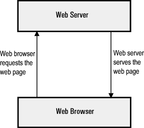 Web server hoạt động như thế nào | Webvinabook